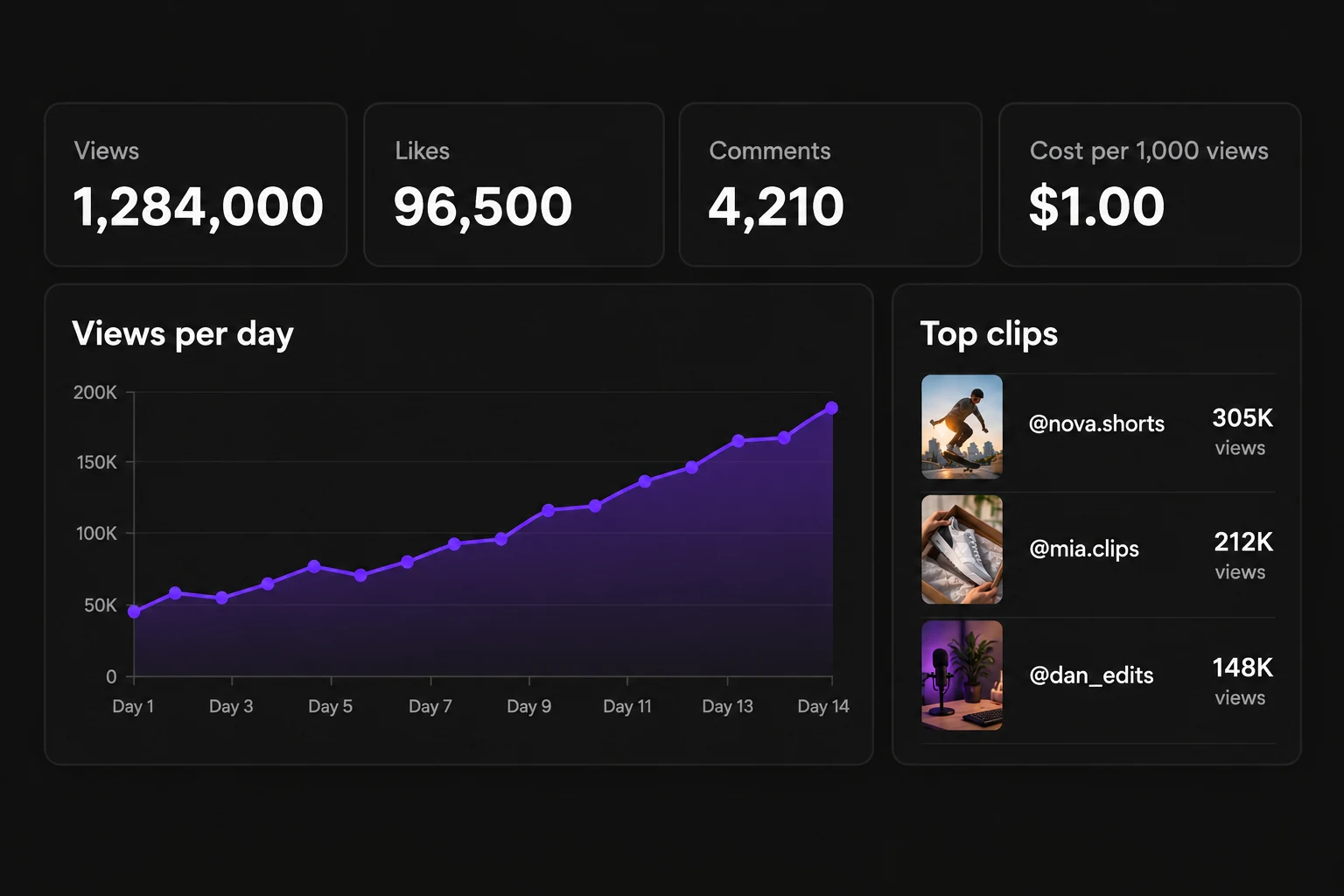 Advanced Campaign Analytics